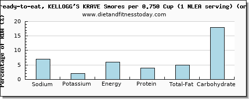sodium and nutritional content in kelloggs cereals
